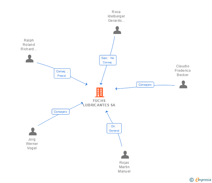 Vinculaciones societarias de FUCHS LUBRICANTES SA