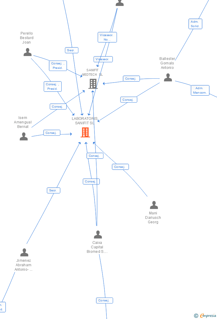 Vinculaciones societarias de SANIFIT THERAPEUTICS SA