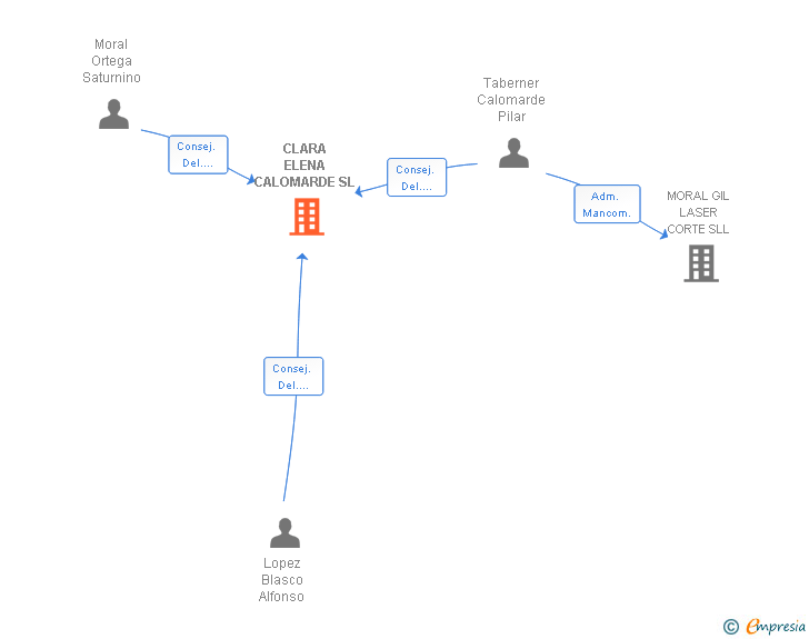 Vinculaciones societarias de CLARA ELENA CALOMARDE SL