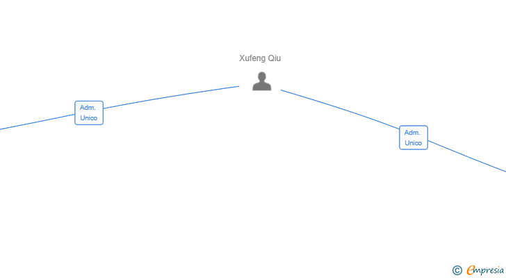 Vinculaciones societarias de WIDE OASIS SL