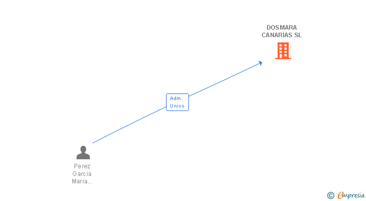 Vinculaciones societarias de DOSMARA CANARIAS SL