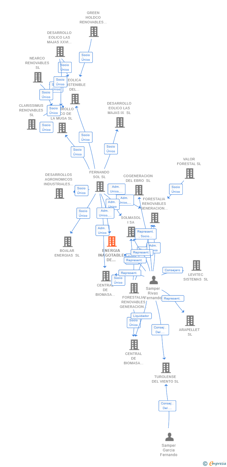 Vinculaciones societarias de ENERGIA INAGOTABLE DE AGUAMARINA SL (EXTINGUIDA)