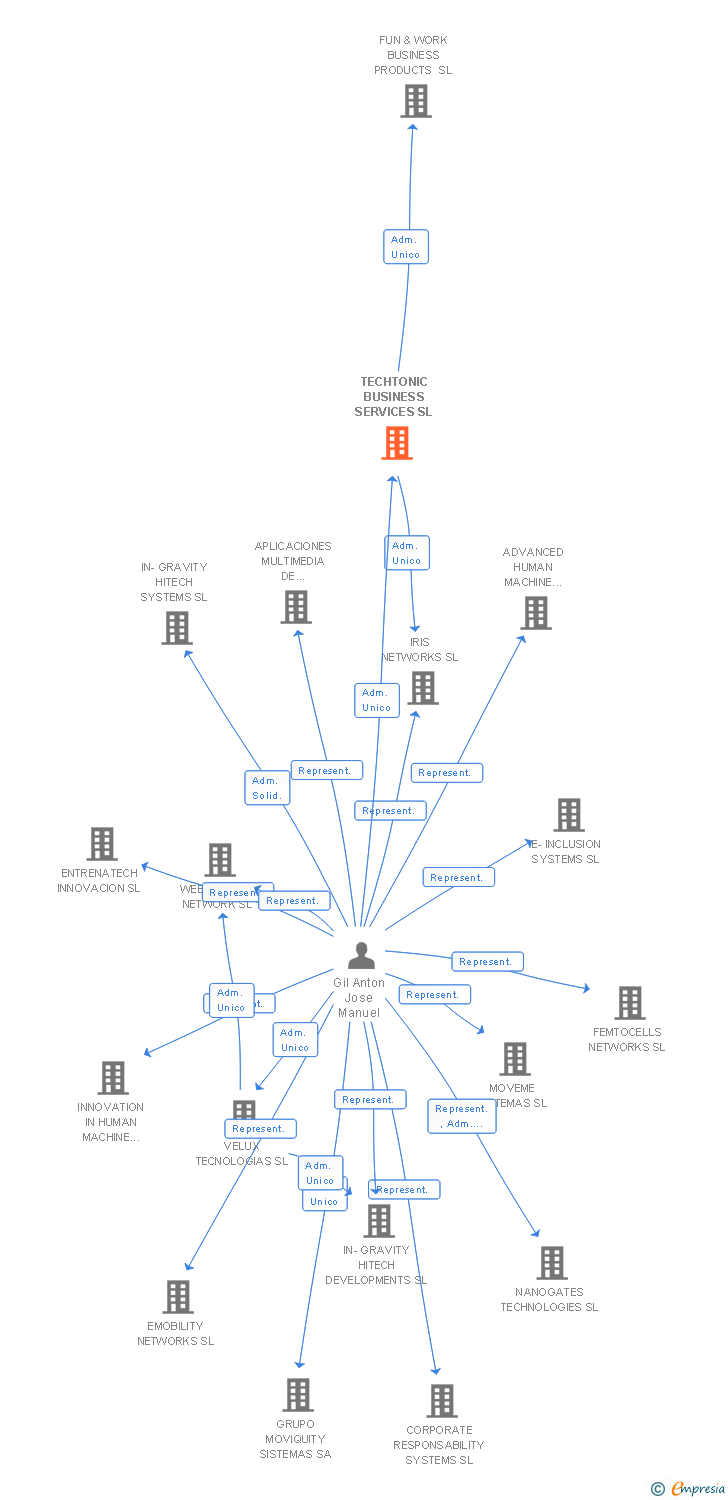 Vinculaciones societarias de TECHTONIC BUSINESS SERVICES SL