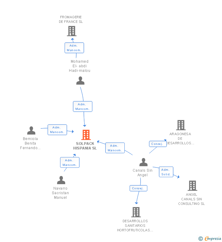 Vinculaciones societarias de SOLPACK HISPANIA SL