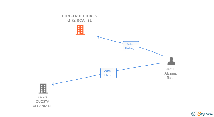 Vinculaciones societarias de CONSTRUCCIONES G 72 RCA SL