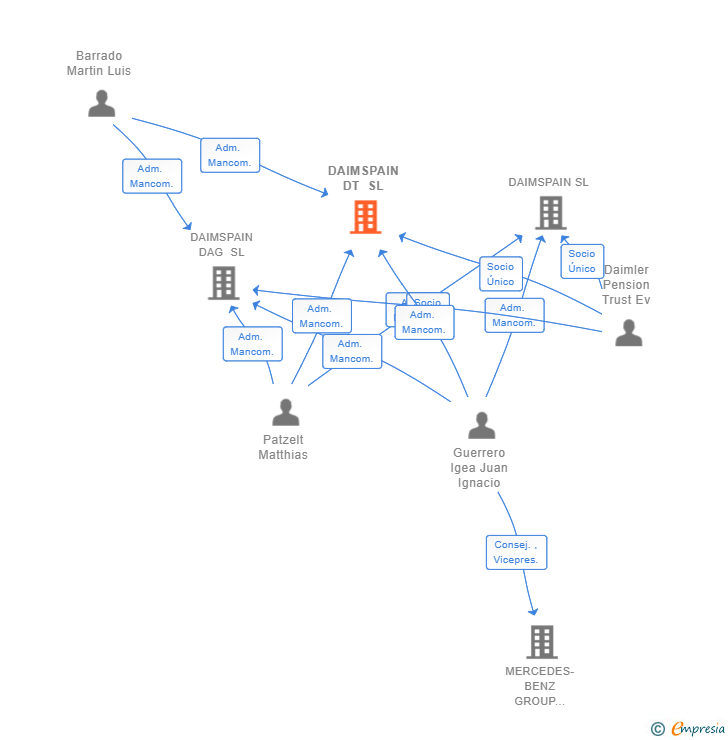 Vinculaciones societarias de DAIMSPAIN DT SL