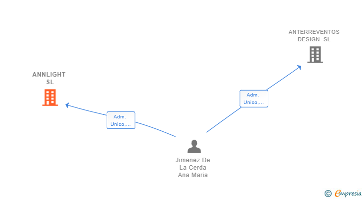 Vinculaciones societarias de ANNLIGHT SL