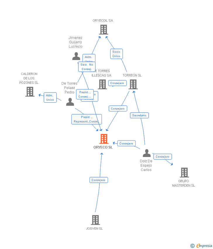 Vinculaciones societarias de ORYECO SL (EXTINGUIDA)