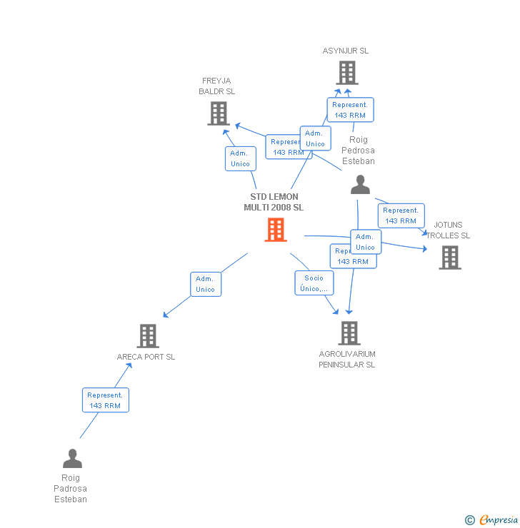 Vinculaciones societarias de STD LEMON MULTI 2008 SL