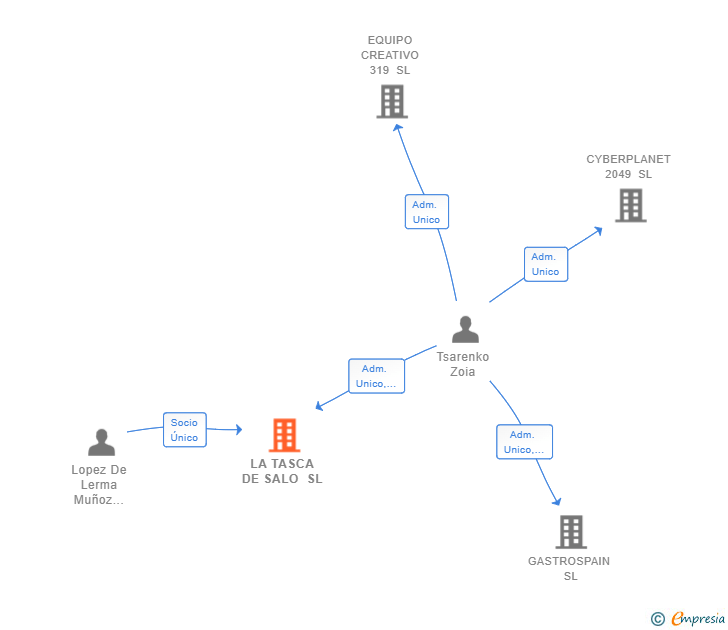 Vinculaciones societarias de LA TASCA DE SALO SL