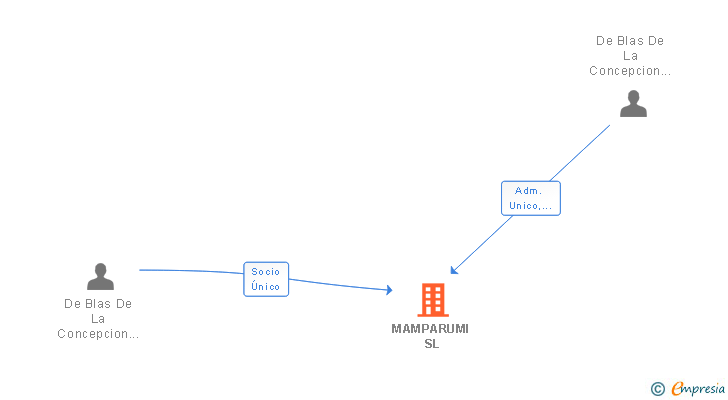 Vinculaciones societarias de MAMPARUMI SL