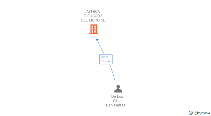 Vinculaciones societarias de AZTECA DIFUSORA DEL LIBRO SL