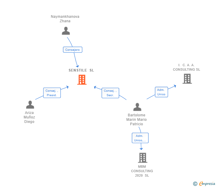 Vinculaciones societarias de SENSTILE SL