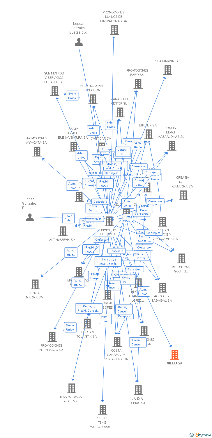 Vinculaciones societarias de RALEO SA