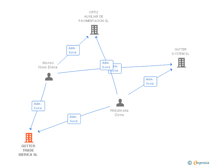 Vinculaciones societarias de GUTTER TRADE IBERICA SL