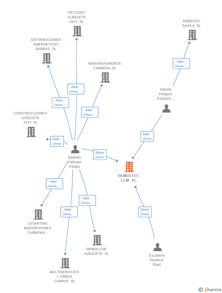 Vinculaciones societarias de DEMOLTEC CLM SL