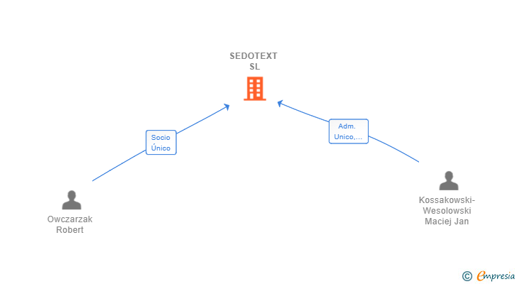 Vinculaciones societarias de SEDOTEXT SL