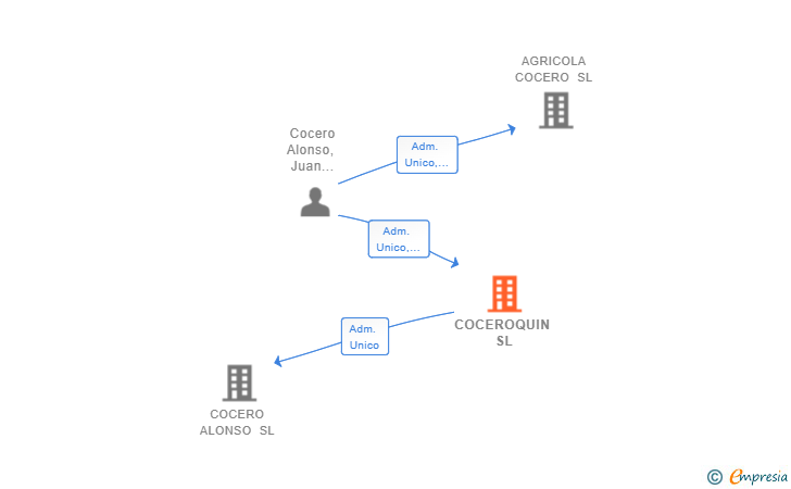 Vinculaciones societarias de COCEROQUIN SL