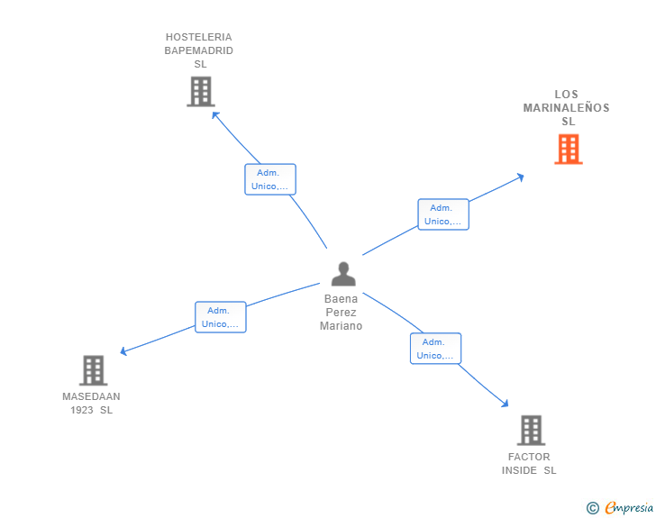Vinculaciones societarias de LOS MARINALEÑOS SL