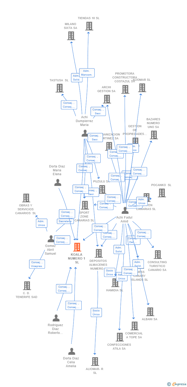 Vinculaciones societarias de KOALA NUMERO 1 SL