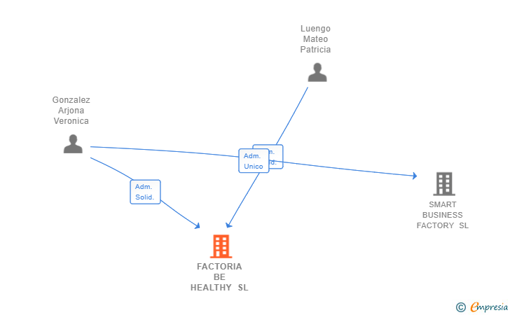 Vinculaciones societarias de FACTORIA BE HEALTHY SL