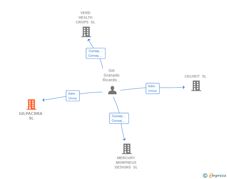 Vinculaciones societarias de GILPACBRA SL