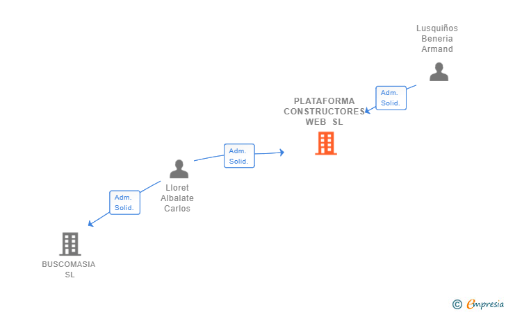 Vinculaciones societarias de PLATAFORMA CONSTRUCTORES WEB SL