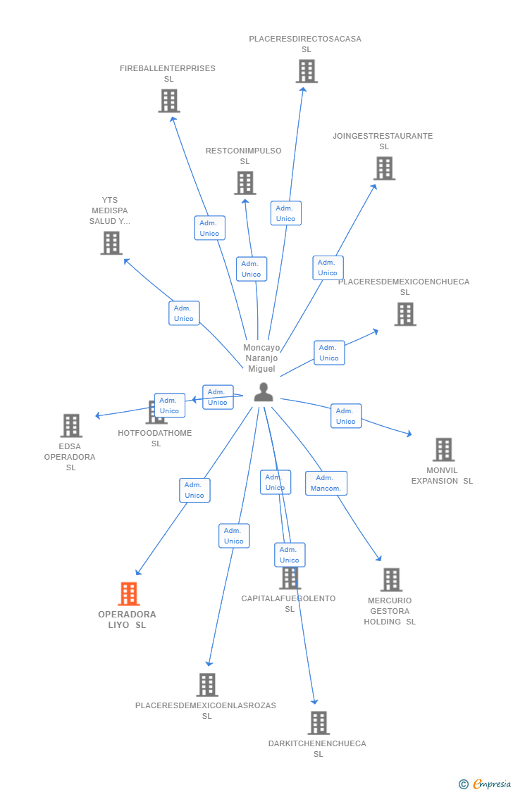 Vinculaciones societarias de OPERADORA LIYO SL