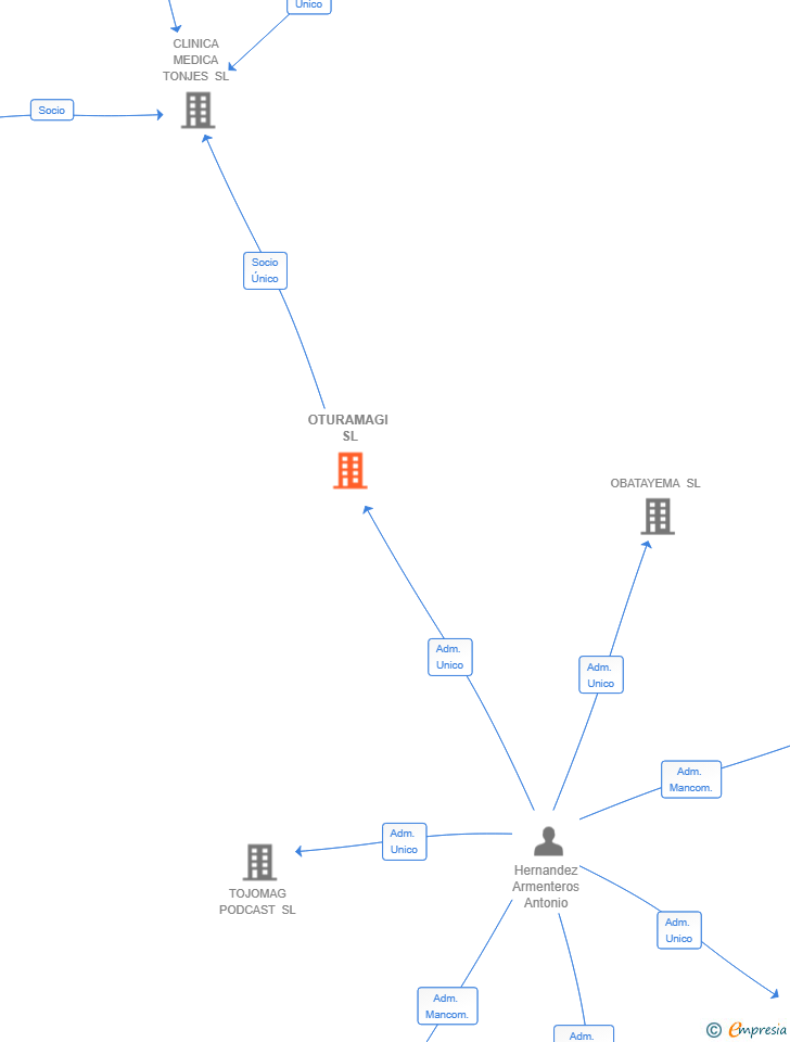 Vinculaciones societarias de OTURAMAGI SL