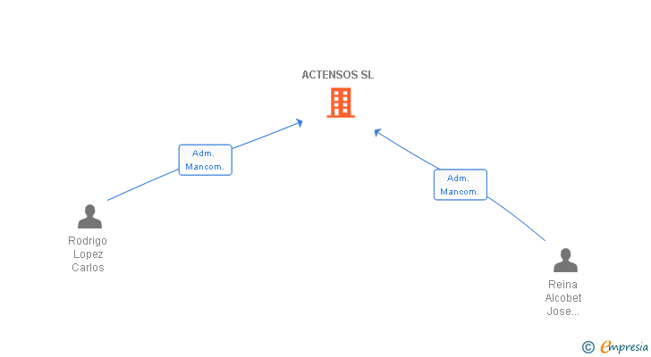 Vinculaciones societarias de ACTENSOS SL