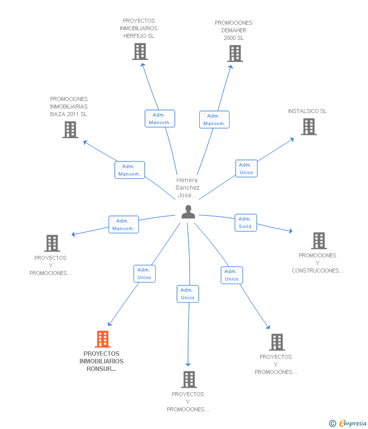 Vinculaciones societarias de PROYECTOS INMOBILIARIOS RONSUR 2010 SL