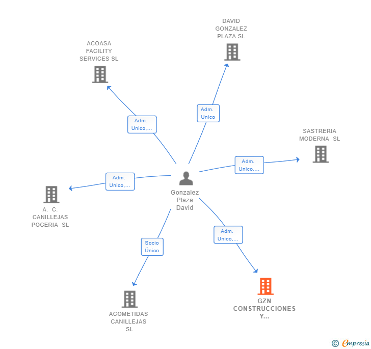 Vinculaciones societarias de GZN CONSTRUCCIONES Y SERVICIOS SL