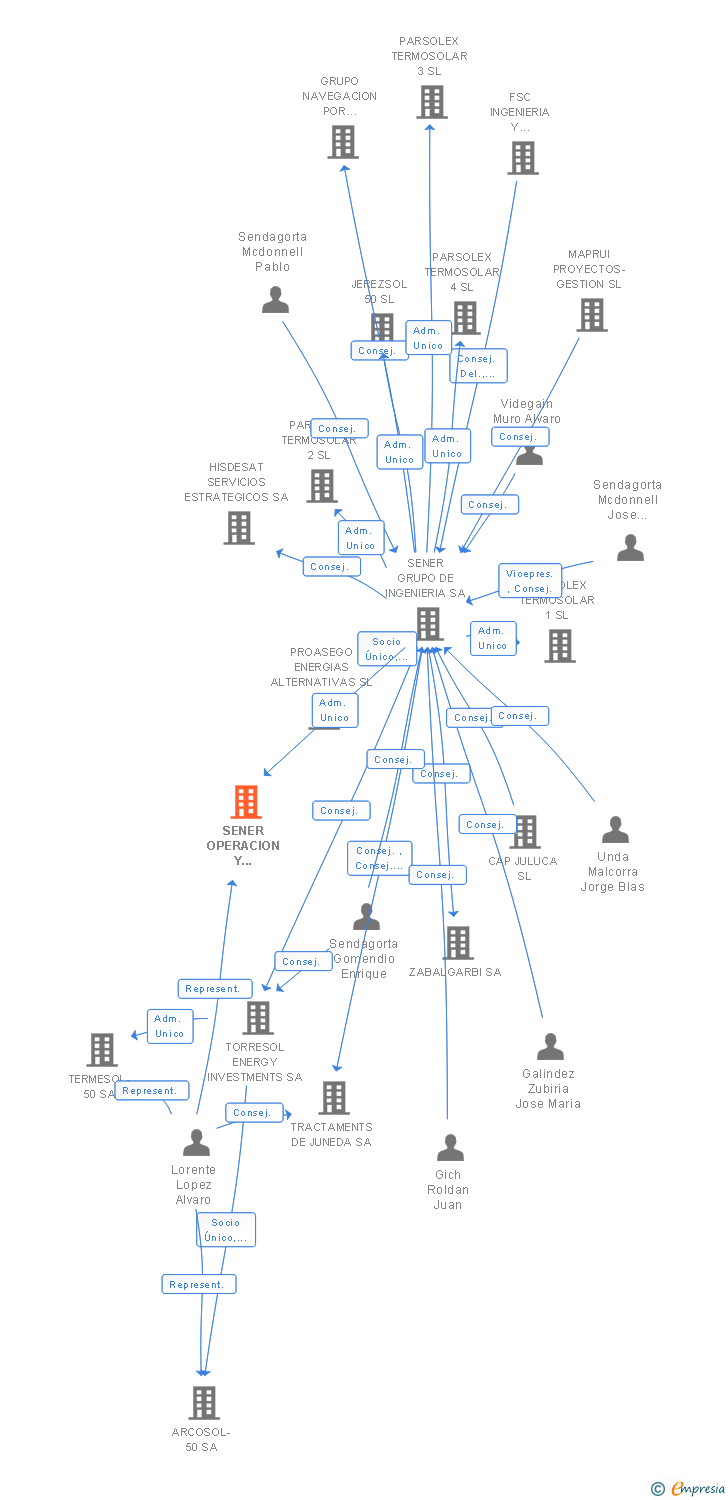 Vinculaciones societarias de SENER OPERACION Y MANTENIMIENTO SL