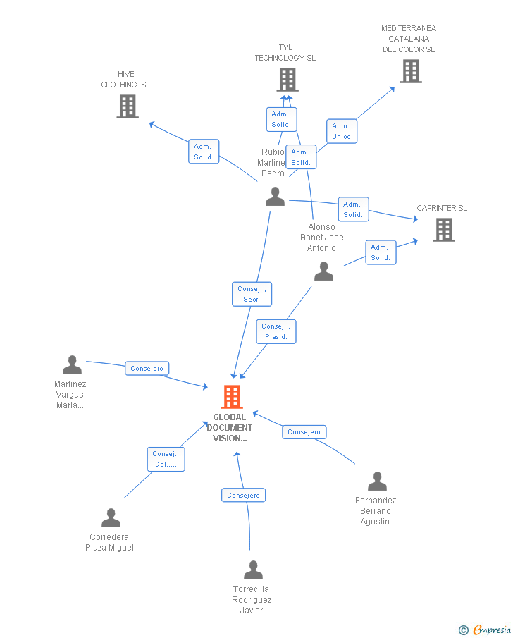 Vinculaciones societarias de GLOBAL DOCUMENT VISION TARRAGONA SL