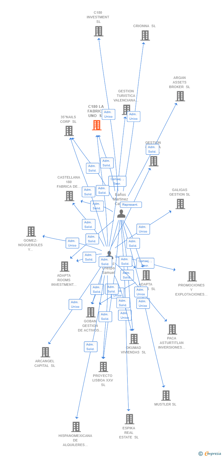 Vinculaciones societarias de C180 LA FABRICA UNO SL