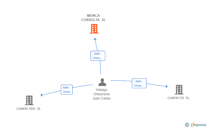 Vinculaciones societarias de MONCA CONSULTA SL