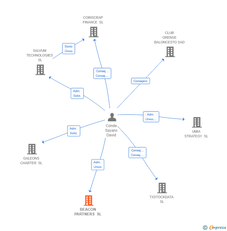 Vinculaciones societarias de BEACON PARTNERS SL