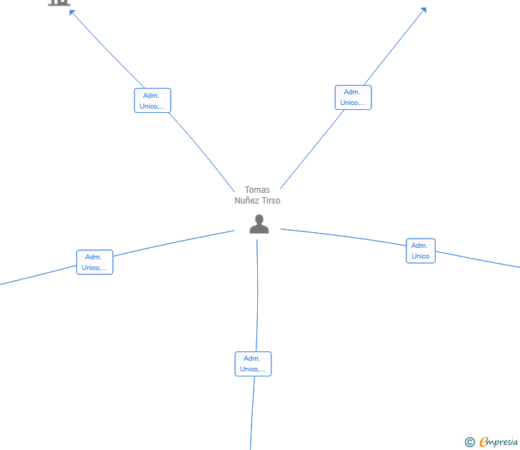 Vinculaciones societarias de KAIROS LEGAL SL