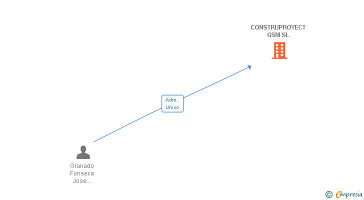 Vinculaciones societarias de CONSTRUPROYECT GSM SL