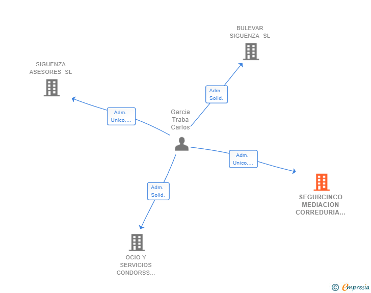 Vinculaciones societarias de SEGURCINCO MEDIACION CORREDURIA DE SEGUROS SL