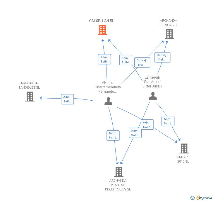 Vinculaciones societarias de CALGE-LAN SL