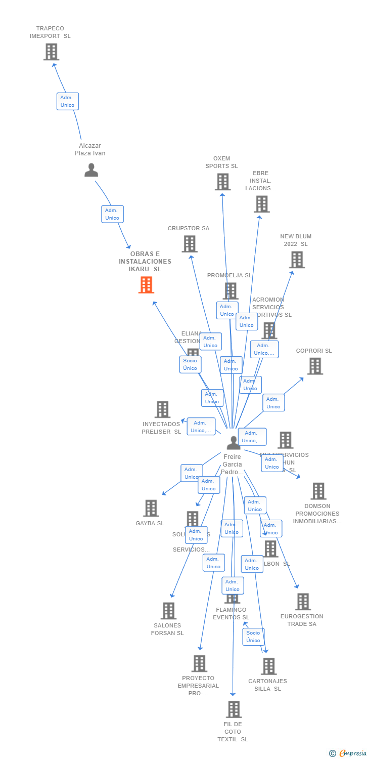 Vinculaciones societarias de OBRAS E INSTALACIONES IKARU SL