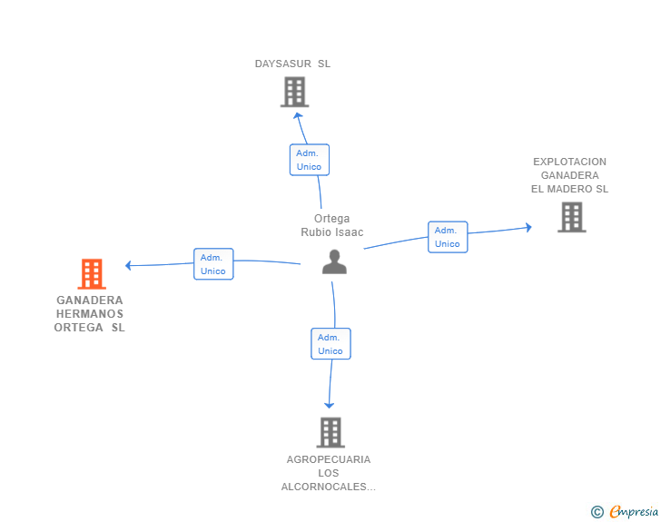 Vinculaciones societarias de GANADERA HERMANOS ORTEGA SL
