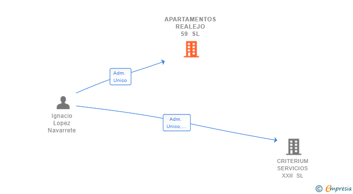 Vinculaciones societarias de APARTAMENTOS REALEJO 59 SL (EXTINGUIDA)