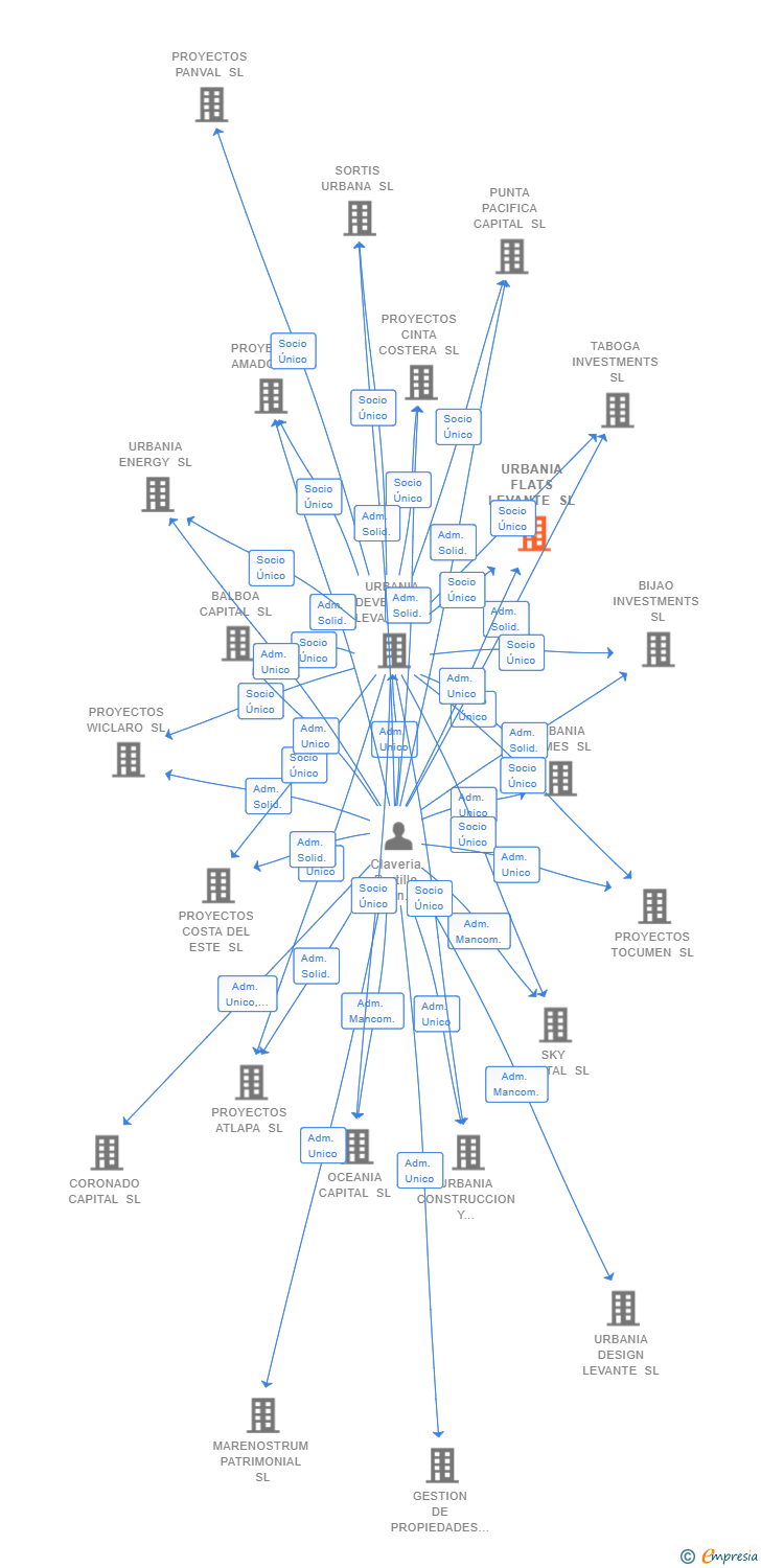 Vinculaciones societarias de URBANIA FLATS LEVANTE SL
