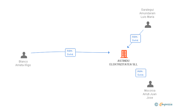 Vinculaciones societarias de ASTINDU ELEKTRIZITATEA SLL