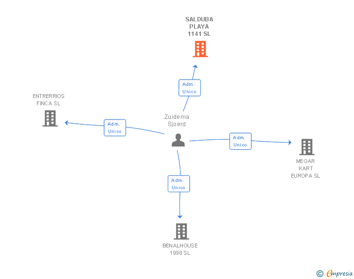 Vinculaciones societarias de SALDUBA PLAYA 1141 SL