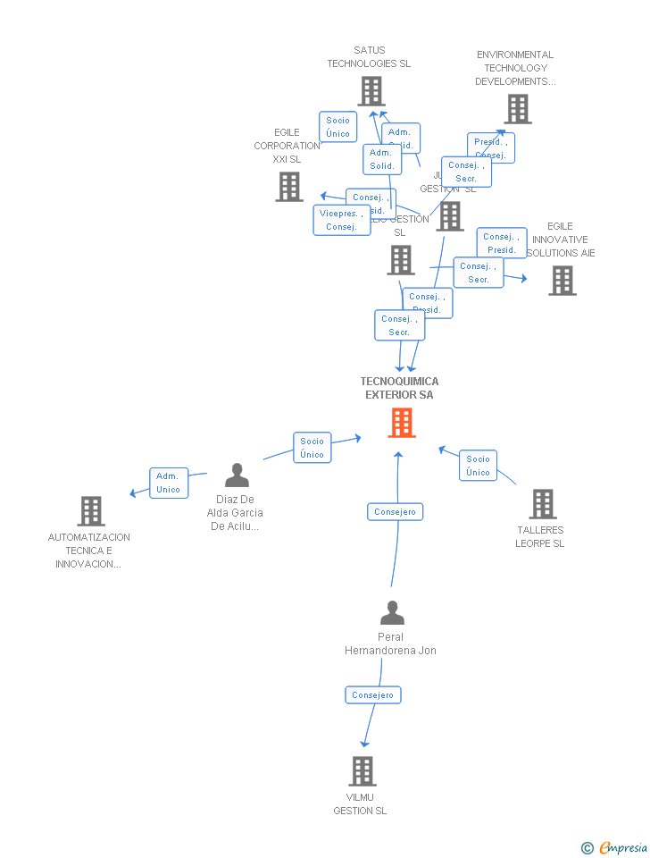 Vinculaciones societarias de TECNOQUIMICA EXTERIOR SA