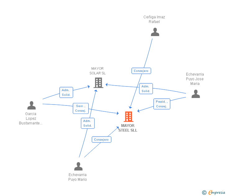 Vinculaciones societarias de MAYOR STEEL SL