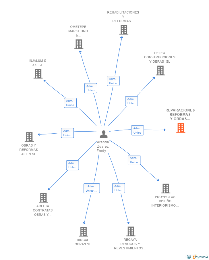 Vinculaciones societarias de REPARACIONES REFORMAS Y OBRAS AILEN SL
